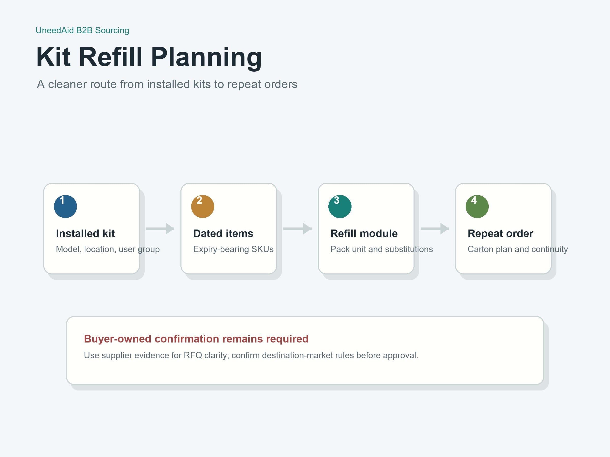 Kit Refill Checks For Distributors And Institutional Buyers